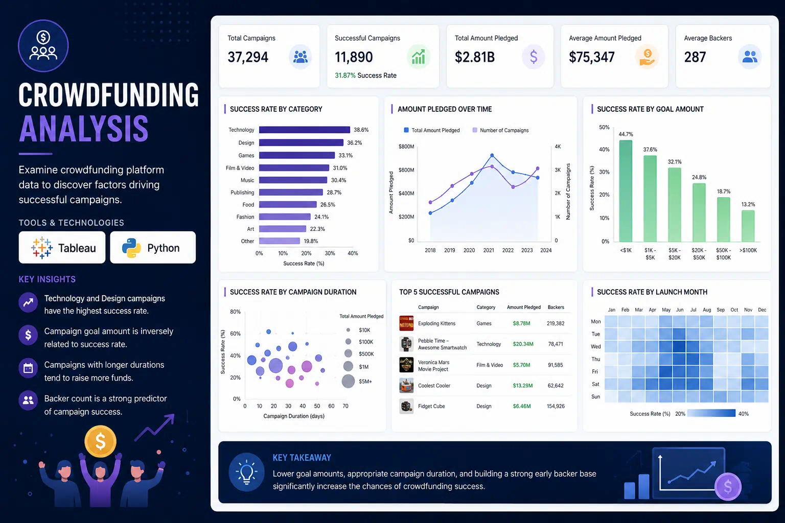 Crowdfunding Analysis