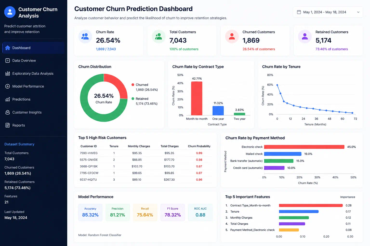 Customer Churn Data