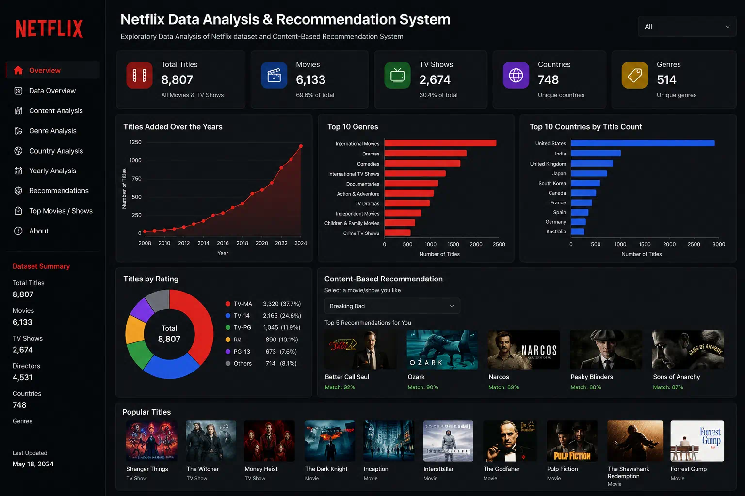 Netflix Dataset