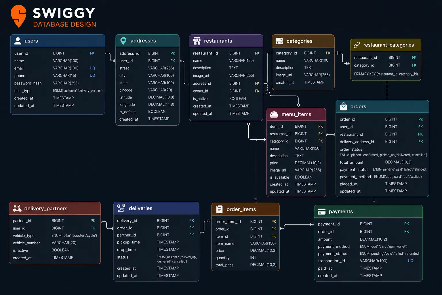 Swiggy DB Design