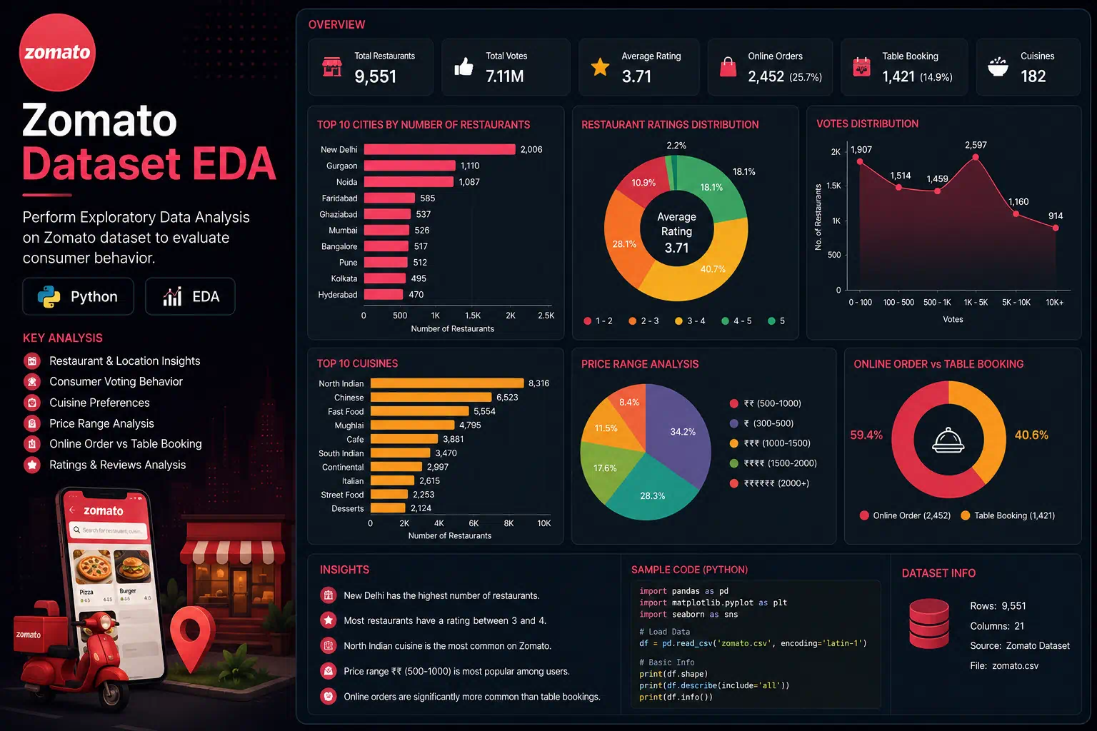 Zomato Dataset EDA